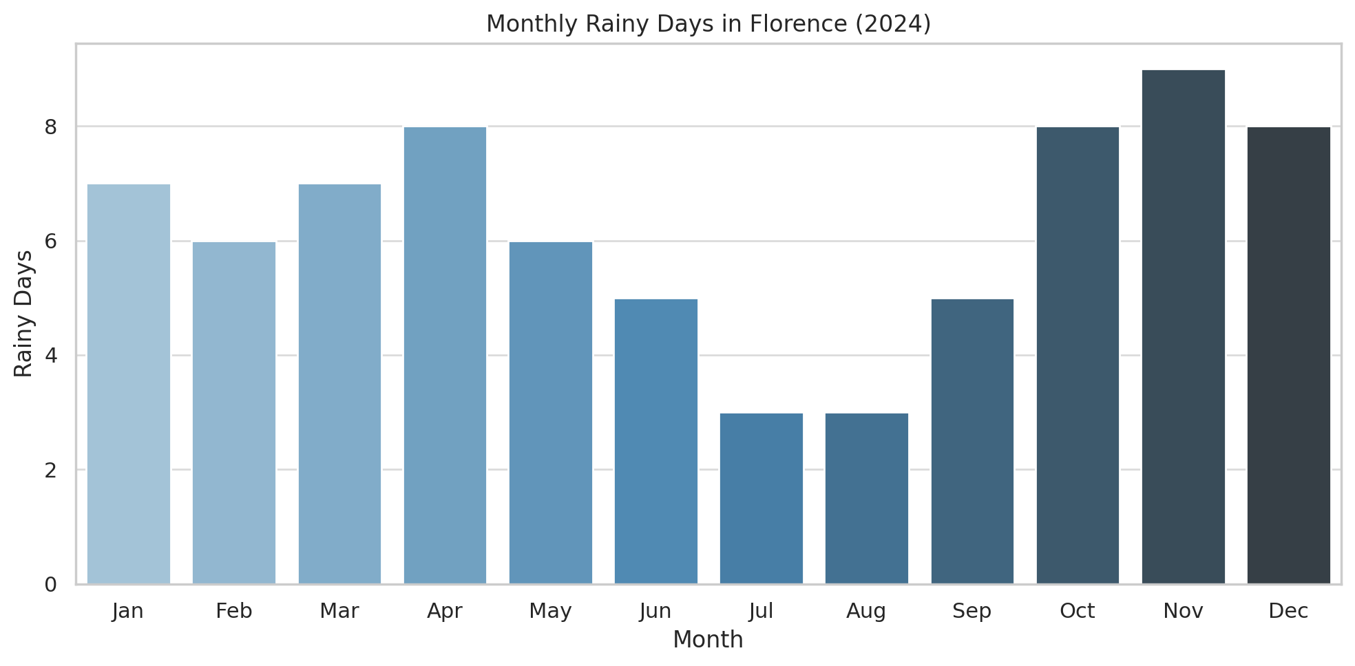 average rainfall firenze