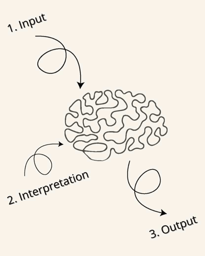 A diagram shows a three-step process: 1. Input, which is fed into a complex, convoluted structural model, 2. Interpretation, which processes this input, and 3. Output, which emerges from the structure.