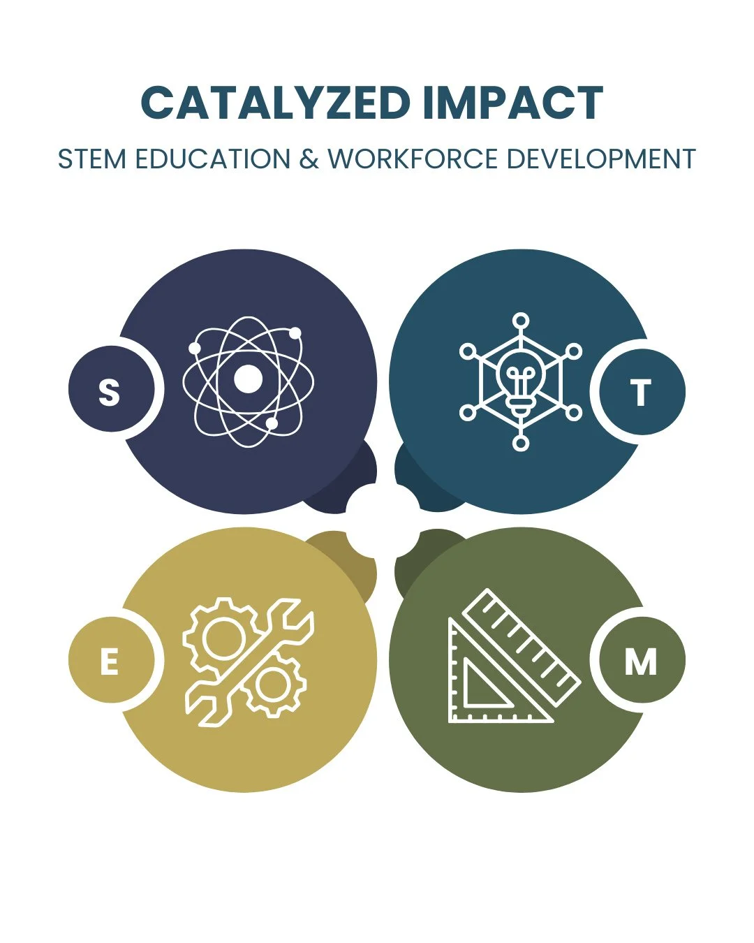 In 2025, Catalyzed Impact helped design and launch a new STEM education and workforce development framework.⁠
⁠
Through strategic development and partnership building, the program secured $195,500 in seed funding to launch its first initiatives.⁠
⁠
T