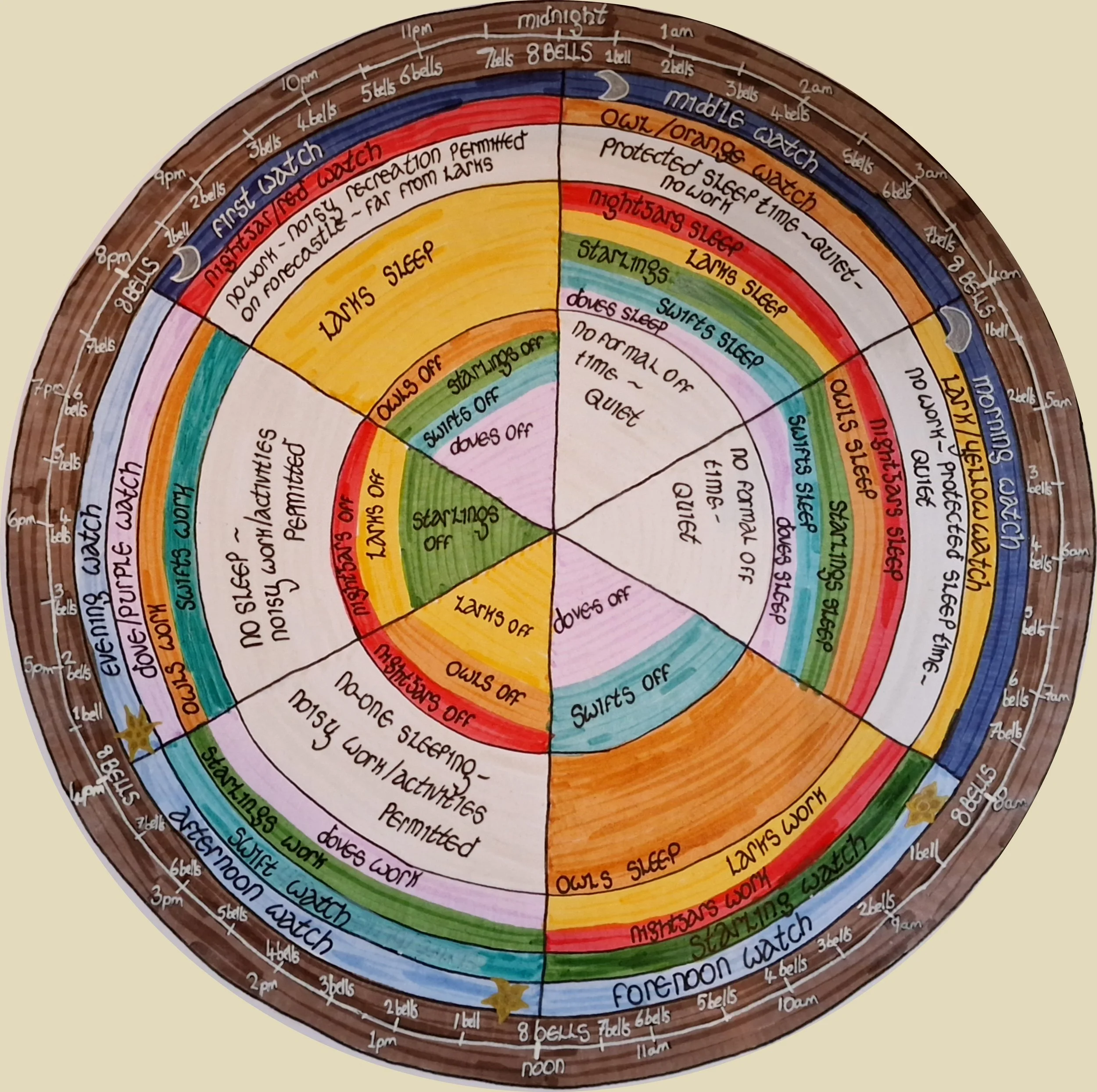 Circular diagram of proposed watch system. See chart in main body of text for full alt text.