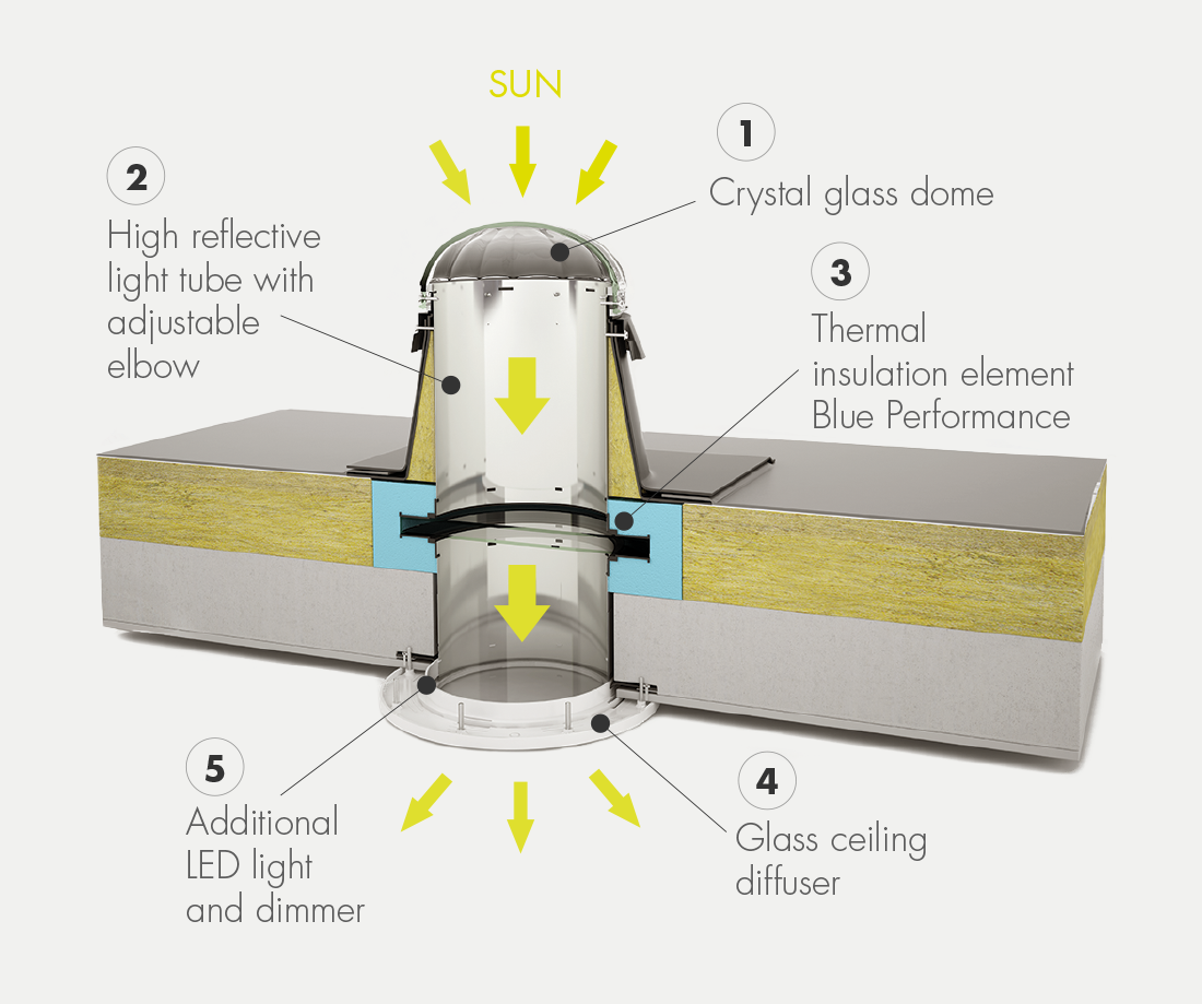 Cross-section diagram of a sun tunnel going through several layers of a building. Yellow arrows demonstrate that the light comes in through the dome at the top, and travels down to be diffused out at the bottom.