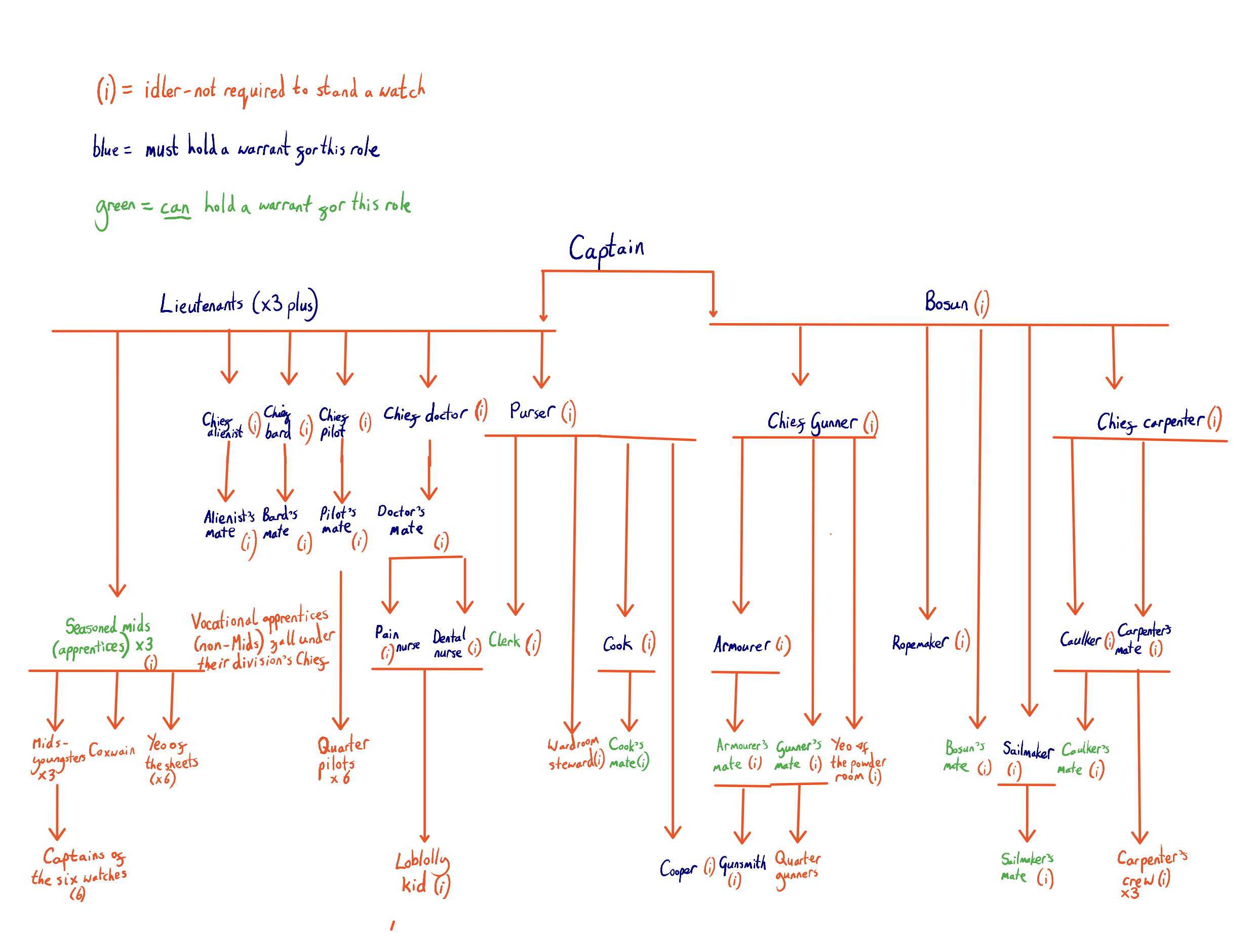 Chart showing the relative ranks in the Measarrean Navy. Please contact me if you want a fully typed version because it won’t fit in the alt text.
