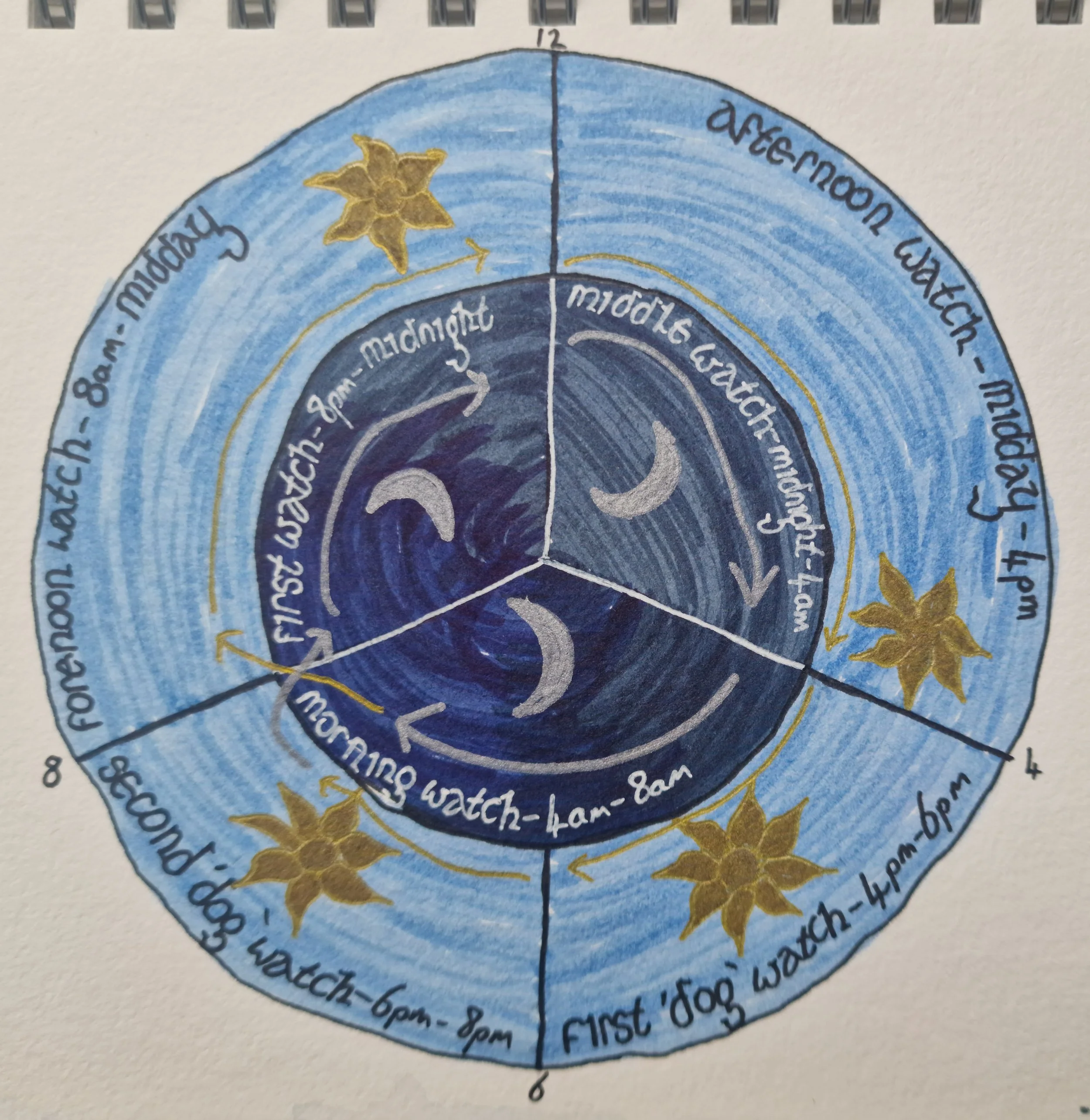 The seven watch system used by the Royal Navy, rendered as a circular diagram.  Alt text limits wordcount. See caption for full alt text.