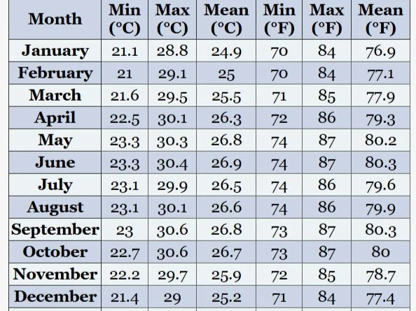 Average Temperatute Chart for Cahuita Costa Rica