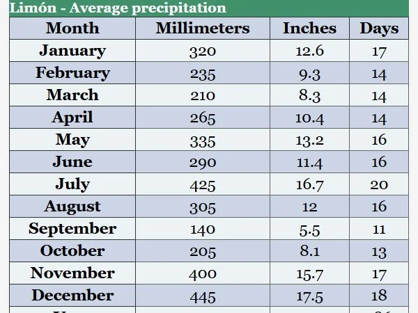 Average Rainfall Chart for Cahuita
