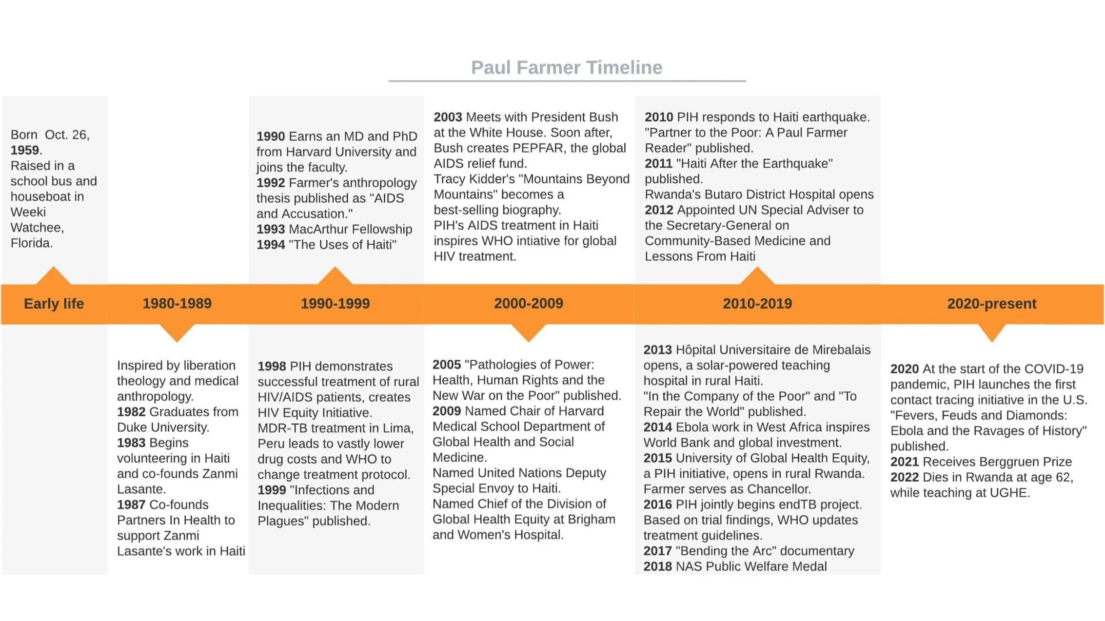 Paul+Farmer+Timeline.jpg