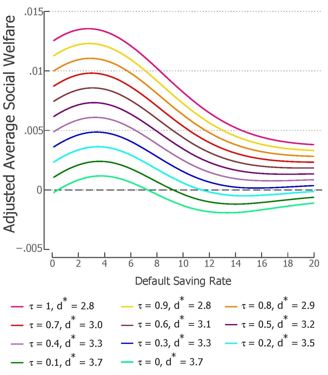 Figure shows how welfare varies with the default rate under different assumptions about friction normativity. When passivity is not exclusive to the default, the optimal default rate is largely invariant to friction normativity.