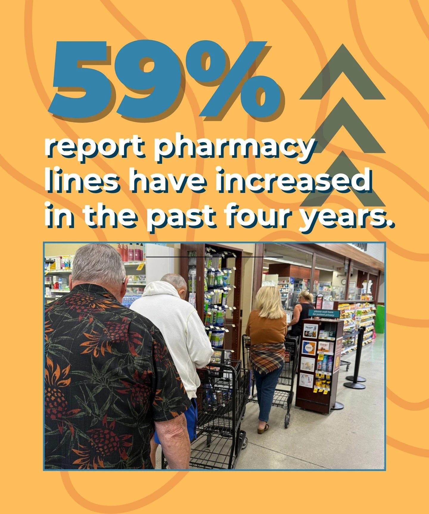 &ldquo;59% report pharmacy lines have increased in the past four years.&rdquo;

Customers see the lines getting longer and pharmacists working under intense pressure. Understaffing is hurting patient care. It&rsquo;s time to put patients and workers 