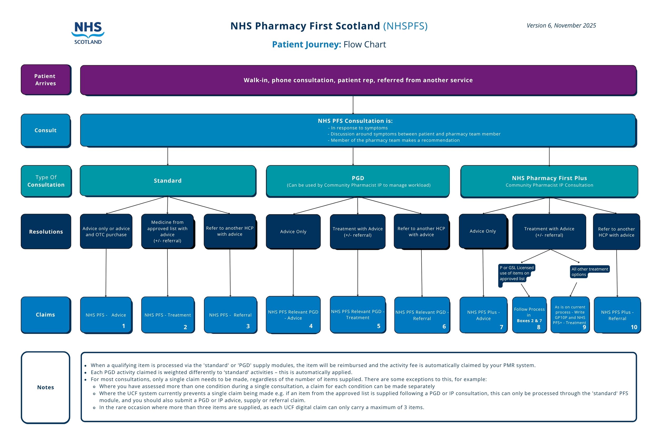 NHS Pharmacy First Scotland - Resources & Flow Chart | Community ...