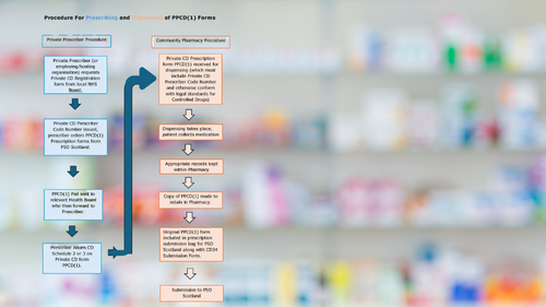 Procedure for Dispensing Private Prescriptions for Controlled Drugs