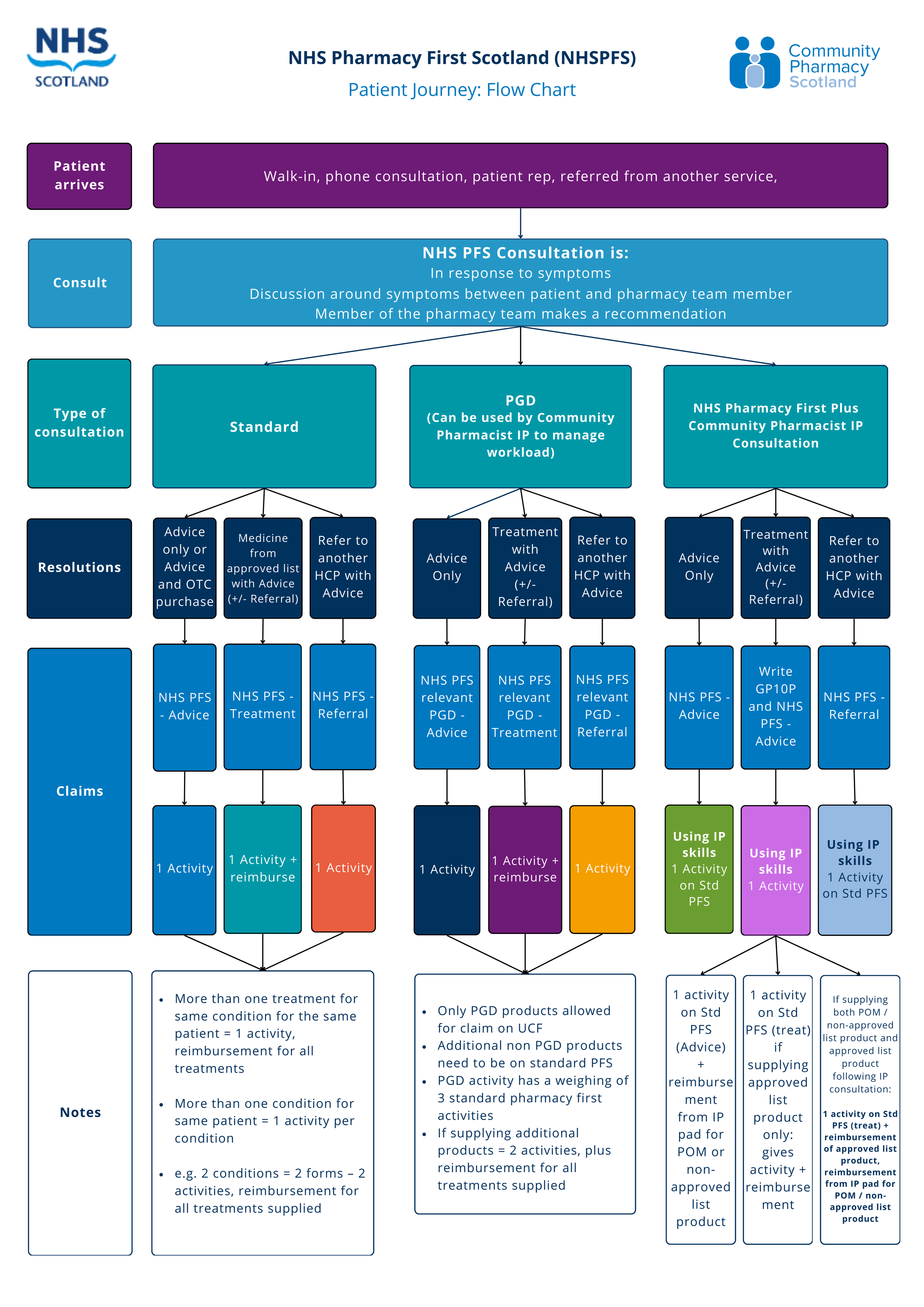 NHS Pharmacy First Scotland (NHS PFS) Service Guidance and Flow Chart ...