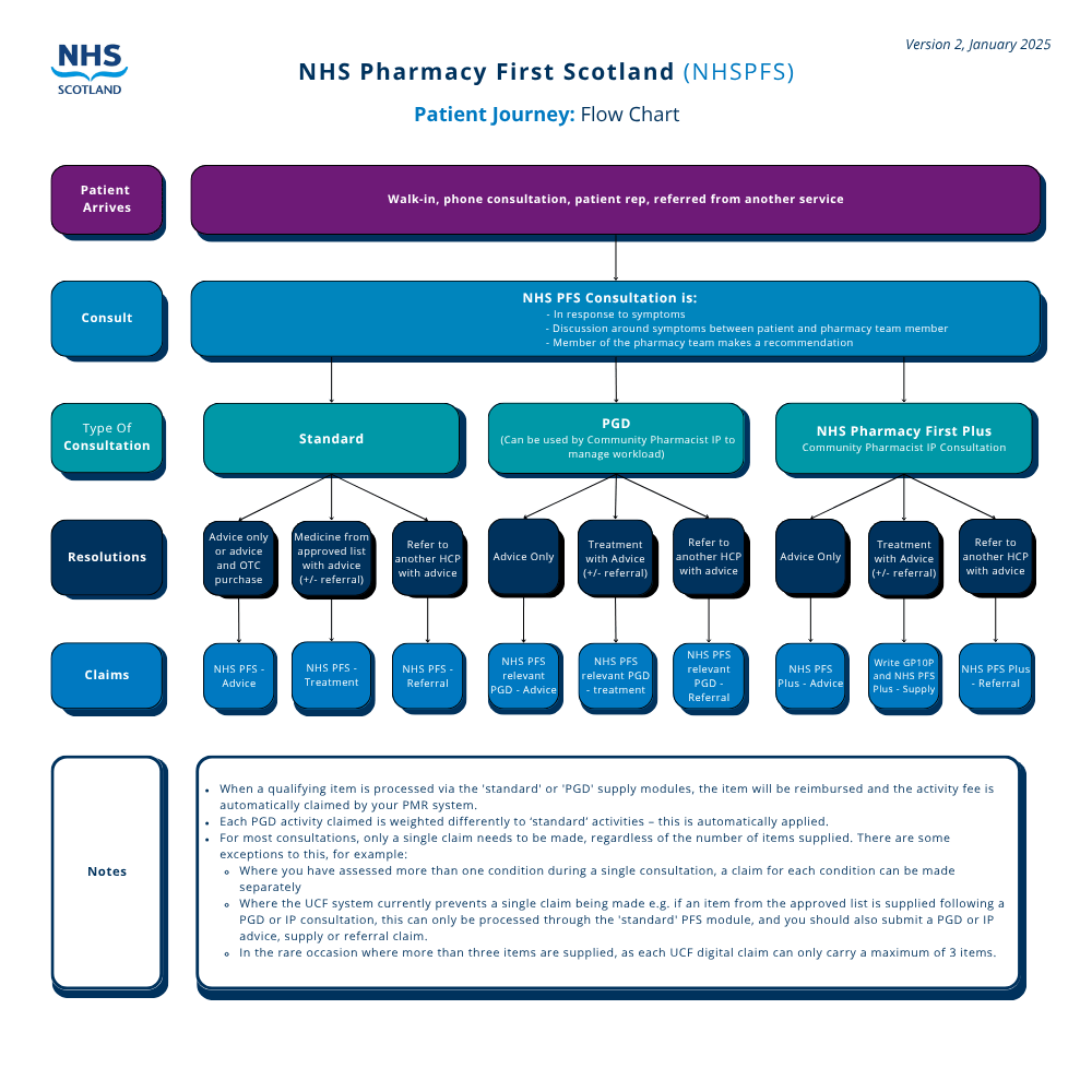 Nhs Flow Chart Example NHS Pharmacy First Scotland (NHS PFS) Service Guidance and Flow Chart ...