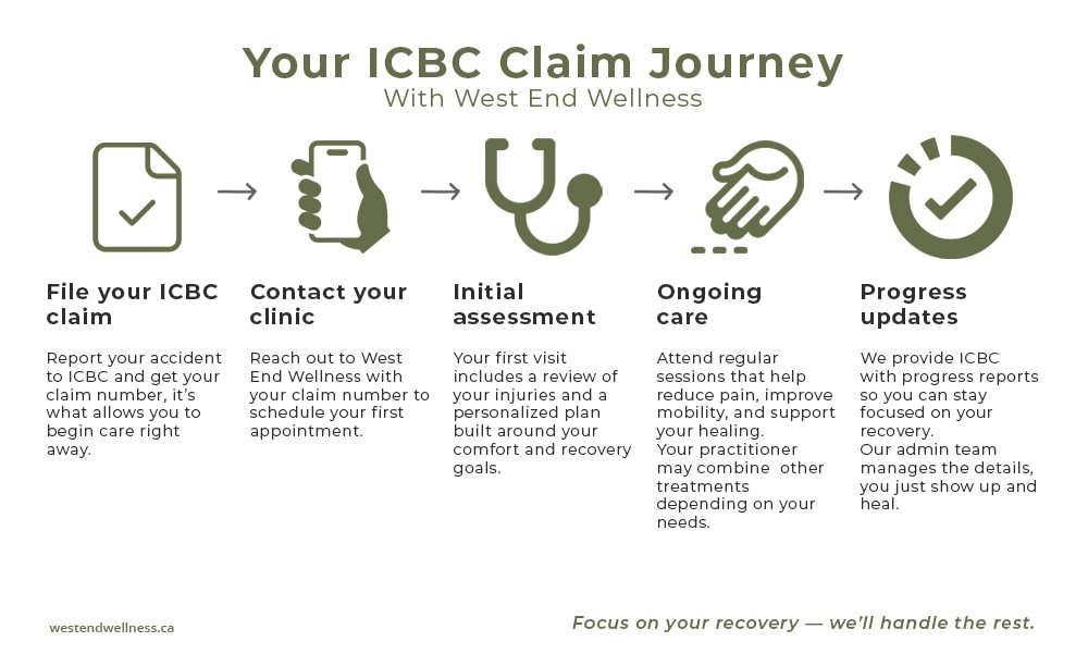 West End Wellness infographic showing ICBC claim steps from filing to ongoing care and progress updates.