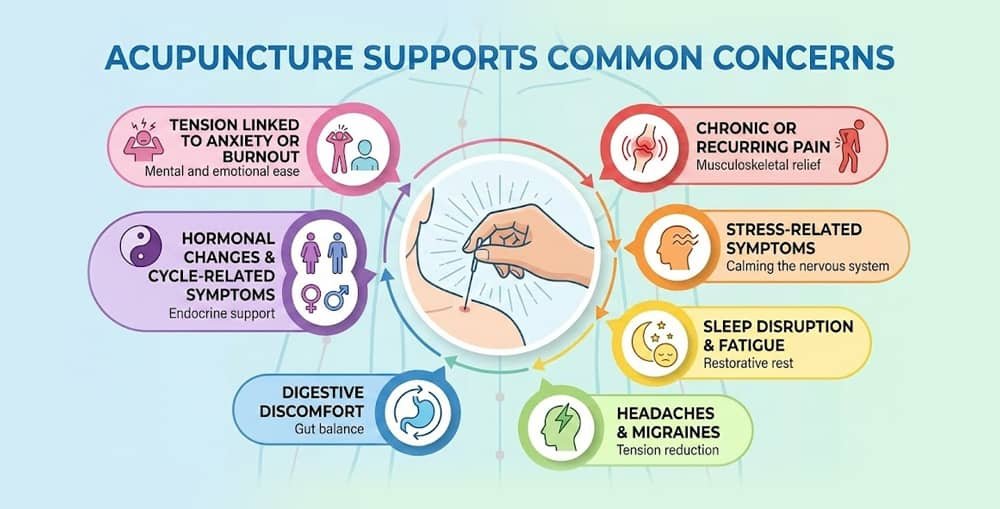 Infographic showing common concerns acupuncture supports, including stress, pain, sleep issues, digestion, and hormonal balance.