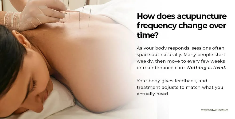 Person receiving acupuncture on the back with text explaining how treatment frequency changes as the body responds