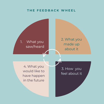 RLT-Therapy-Feedback-Wheel-Couples-Therapy-Brooklyn-NYC