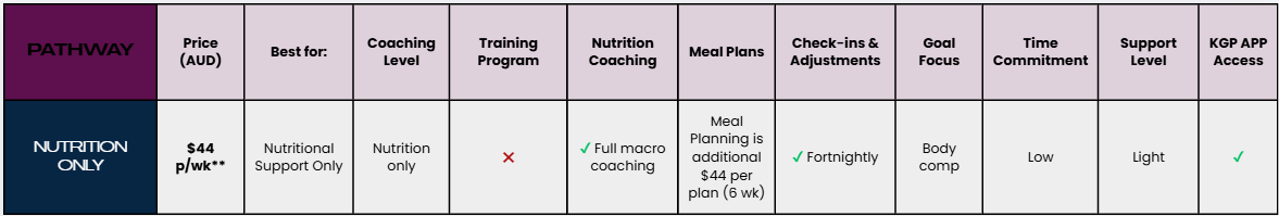 A table comparing different nutrition coaching programs with columns for pathway, price, best for, coaching level, training program, nutrition coaching, meal plans, check-ins and adjustments, goal focus, time commitment, support level, and KGP app access. The row shown indicates a program costing $44 per week, designed for nutritional support only, with macro coaching, fortnightly check-ins, low time commitment, and support via a mobile app.