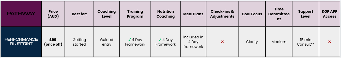 Table comparing a performance coaching program named 'Performance Blueprint' with a price of $99 AUD, designed for getting started, with a guided entry coaching level, 4-day framework training, nutrition coaching, included in a 4-day framework, no check-ins or adjustments, offering clarity as the goal focus, medium time commitment, 15-minute consult support level, and no KGP app access.