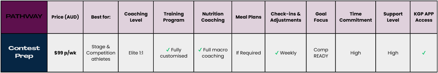 A comparison chart displaying a fitness training pathway called 'Contest Prep' priced at $99 per week, suitable for stage and competition athletes, with features such as fully customized macro coaching, weekly check-ins, high time commitment, and support app access.
