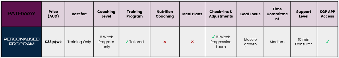 Chart comparing different training pathways, showing details such as price, suitability, coaching level, programs, nutrition coaching, meal plans, check-ins, goal focus, time commitment, support level, and app access for a personalized program costing $33 per week.