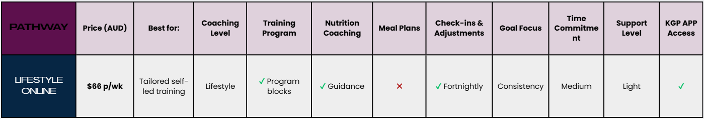Comparison table highlighting an online coaching pathway named Lifestyle Online, costing $66 per week, tailored self-led training, with program blocks, guidance, fortnightly check-ins, medium support level, and app access.