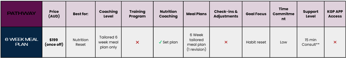 Table detailing a 6-week meal plan priced at $199 AUD, designed for nutrition reset, with tailored 6-week meal plan, coaching, nutrition coaching, meal plans, check-ins, goal focus on habit reset, low time commitment of 15 minutes, and support level.
