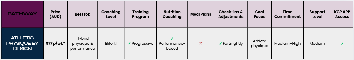 A table outlining details about an athletic training pathway, including cost, coaching level, program, nutrition, meal plans, check-ins, goals, time commitment, support, and app access.