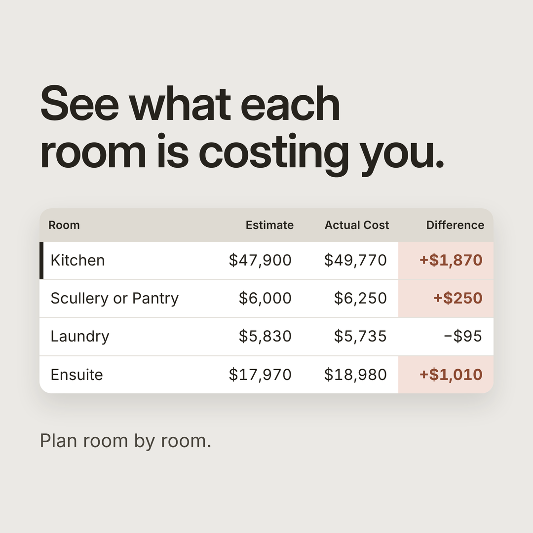 Renovation budget tracker showing what each room is costing, with the estimate and actual cost for the kitchen, laundry and ensuite.