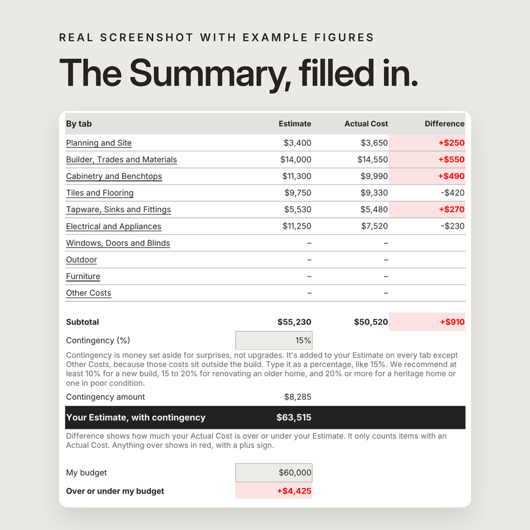 Real screenshot of the renovation budget tracker summary, showing estimates, actual costs, contingency and a budget $4,425 over.