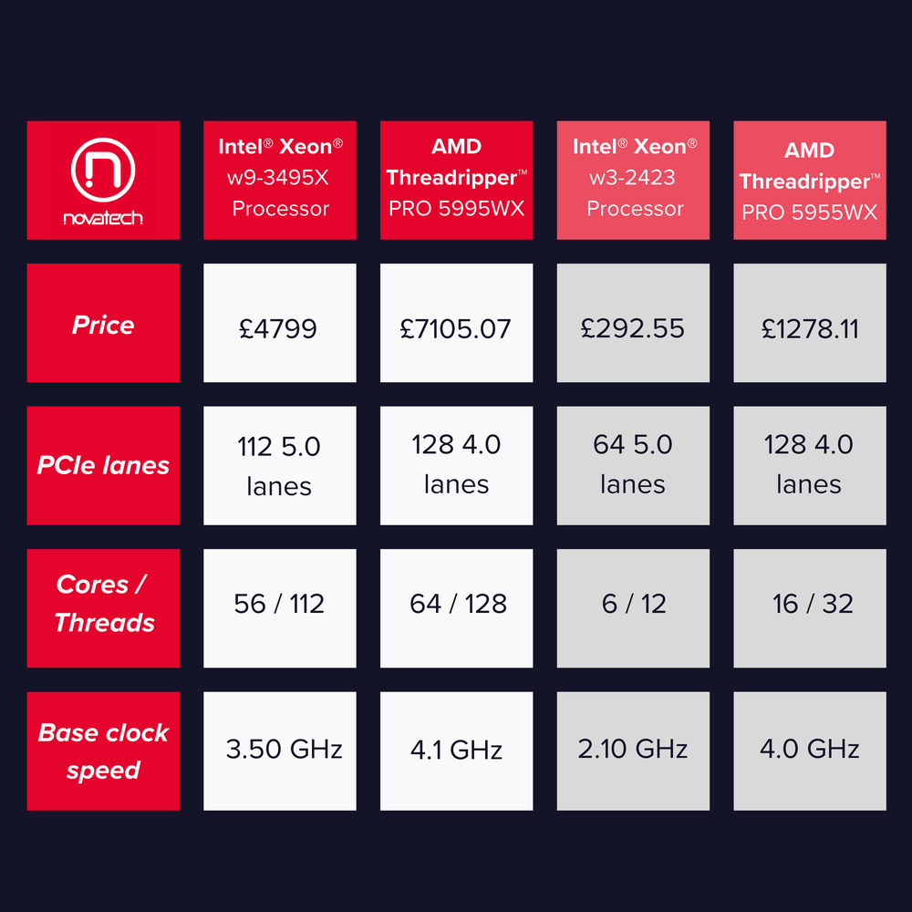 AMD vs. Intel Which CPU is best suited to AI and Deep Learning? — Novatech Ltd. Business