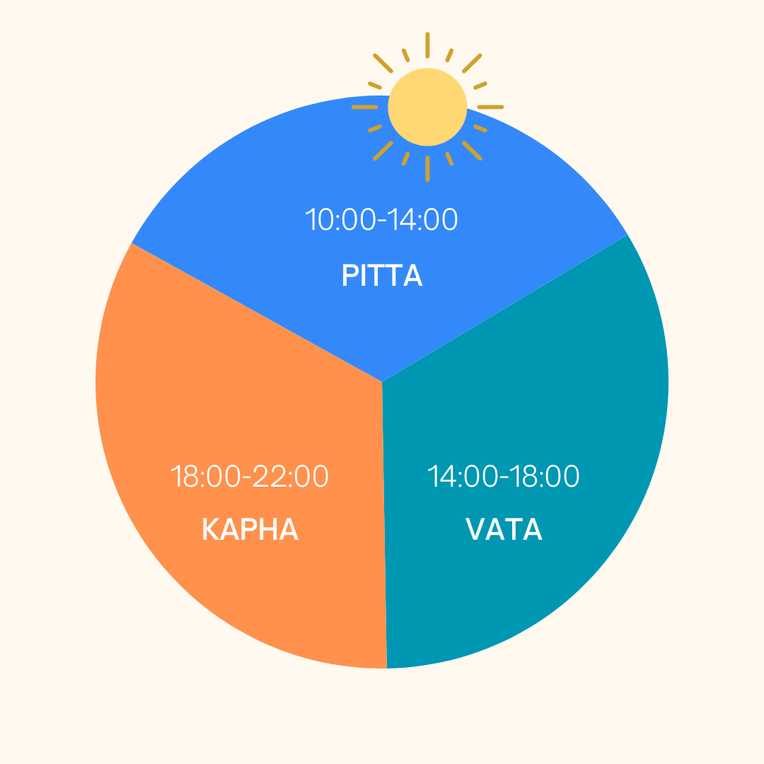 Diagram showing Ayurvedic clock