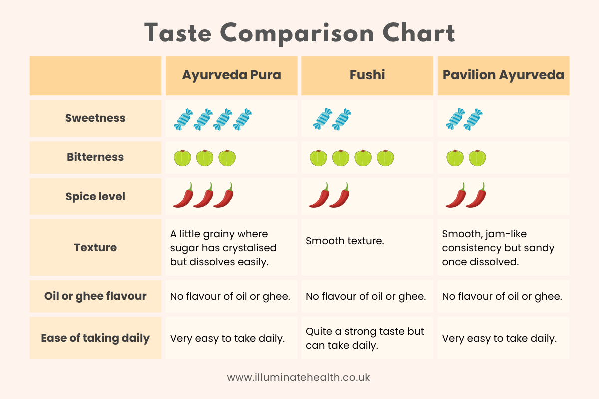 Table comparing the taste metrics of three different brands of Chyawanprash.