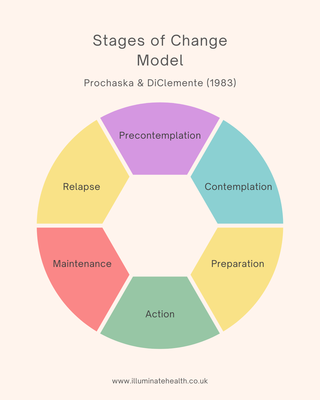 Colourful, cyclical chart graphic showing the six stages of change model.