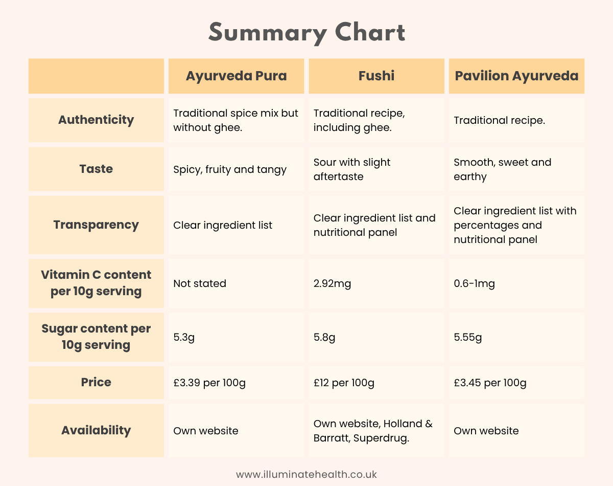Summary table comparing three different brands of Chyawanprash.