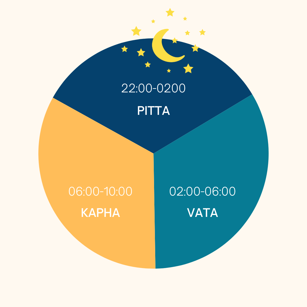 Diagram showing Ayurvedic clock