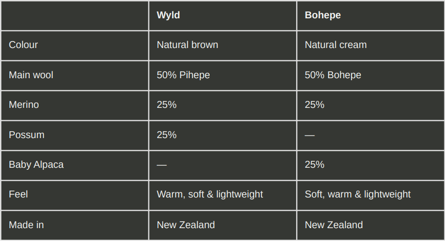 Comparison chart of two types of wool: Wyld and Bohepe, showing different fibre compositions, colors, origins, and feels.
