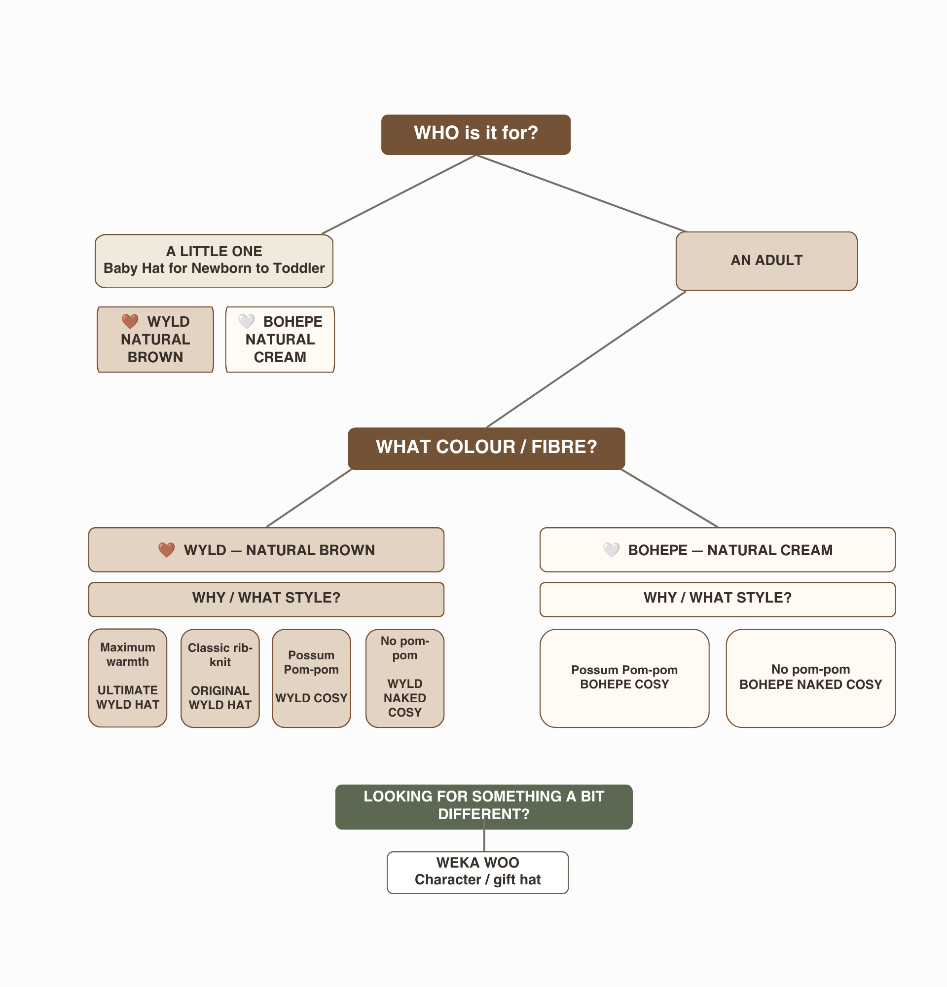 Flowchart Wyld NZ Wool Beanie Buying Guide