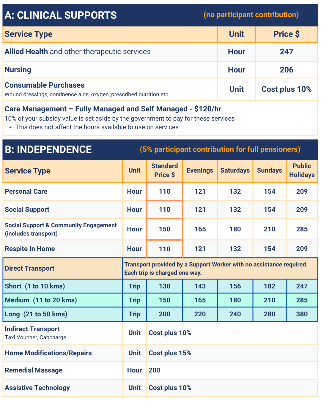 support at home pricing, costs of home care, support at home rates, affordable in home care, cheapest home care, value for money