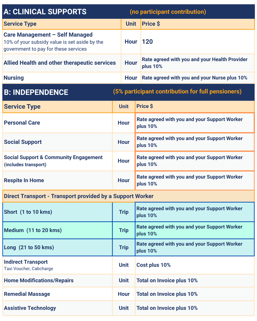 self managed support at home pricing table, prices for self managed clients, price table for Bannister self managed