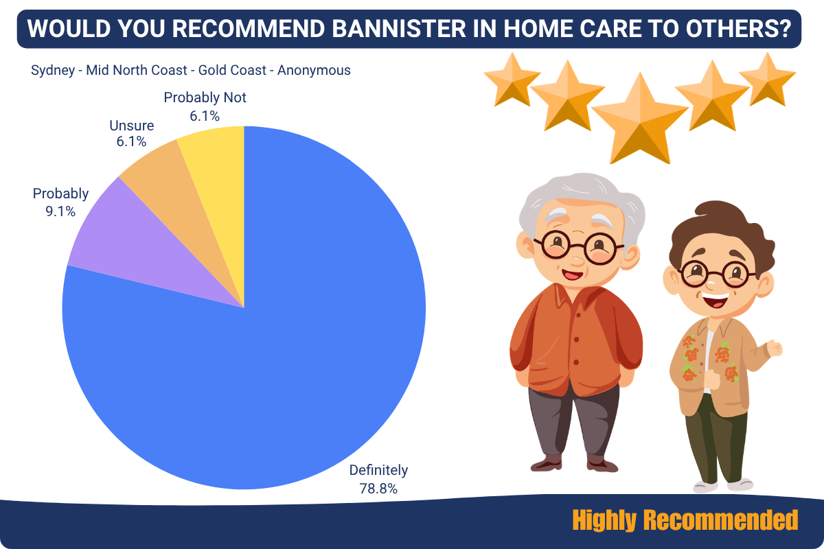 a pie chart graphic showing overall response of existing clients asked Would you recommend Bannister In Home Care, highly recommended providers