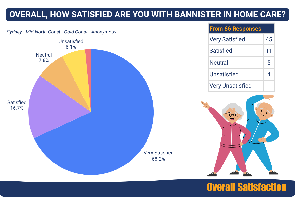 overall results of client satisfaction surveys for Bannister In Home Care displayed in a pie chart diagram, highly recommended home care, recommended support providers