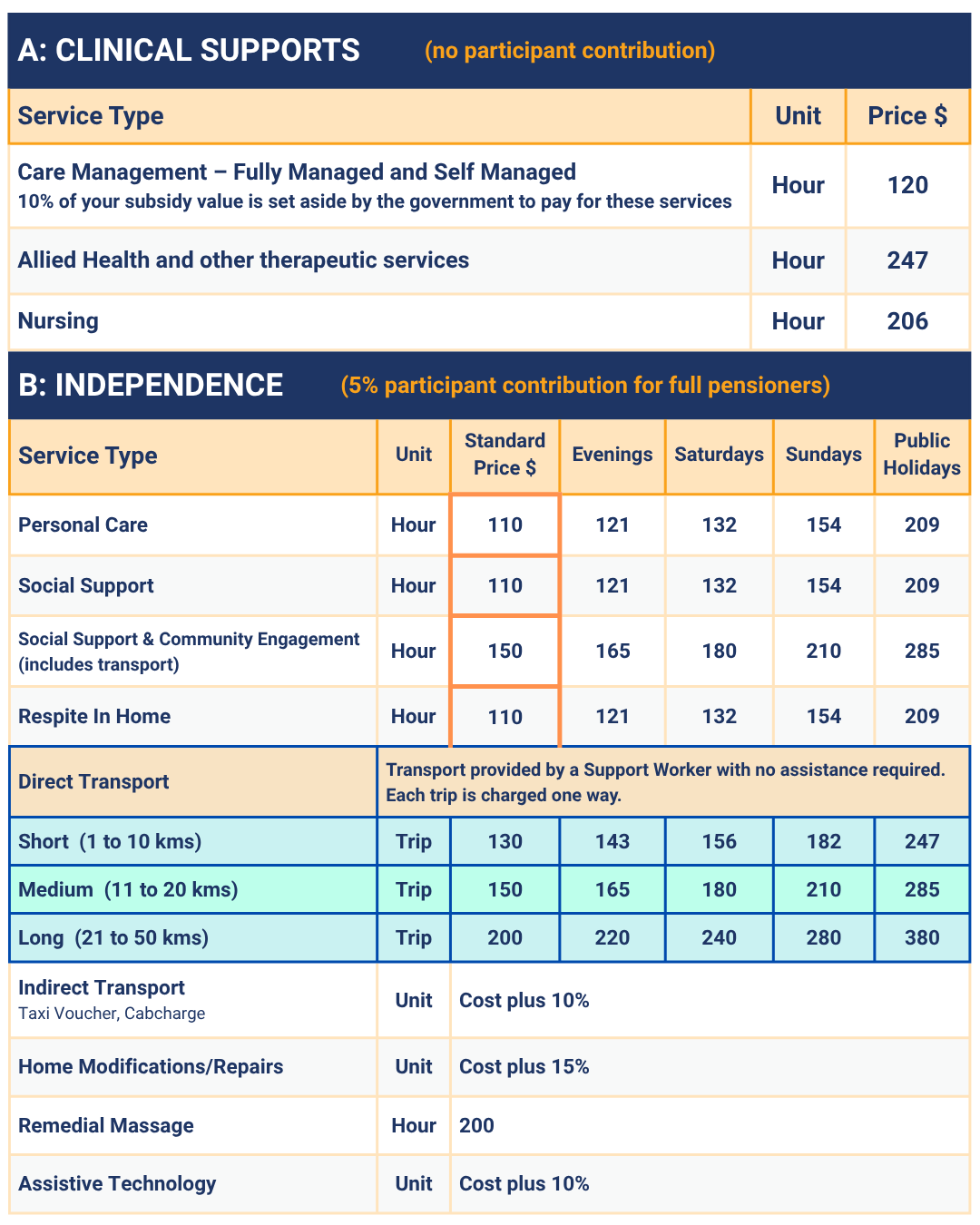 home care package fees, support at home rates