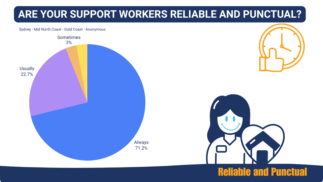 pie chart results showing support workers at Bannister In Home Care are reliable and punctual, professional support workers, best support workers