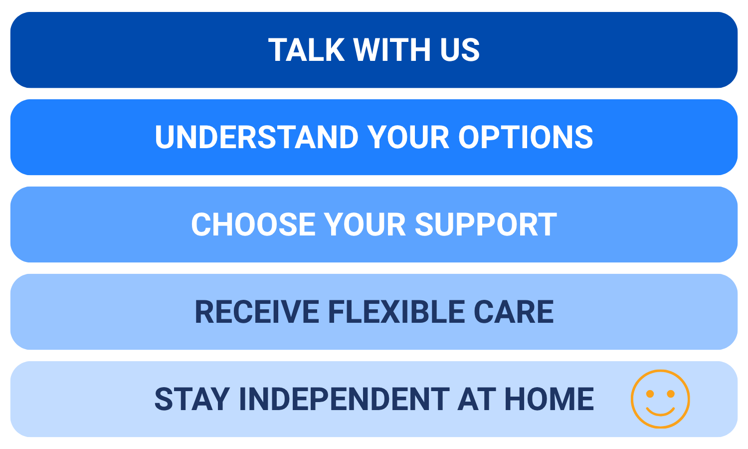 diagram showing the stages of choosing a support at home provider, steps to finding a support at home provider, steps to signing up for care