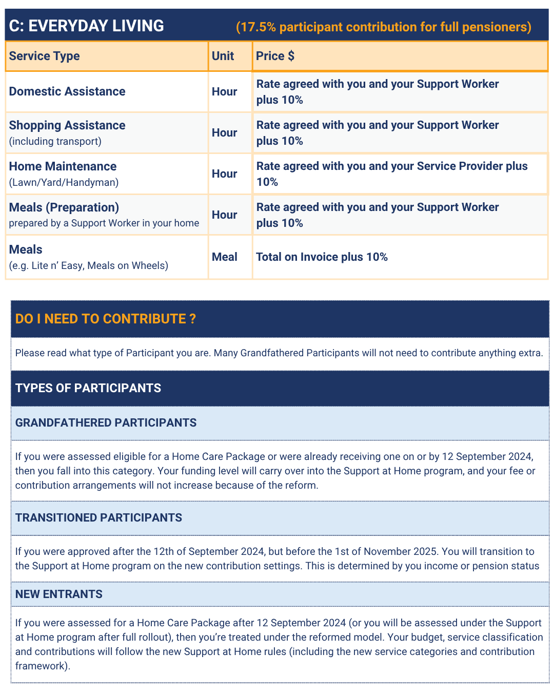 information table for self managed clients at Bannister In Home Care, self managed home care prices