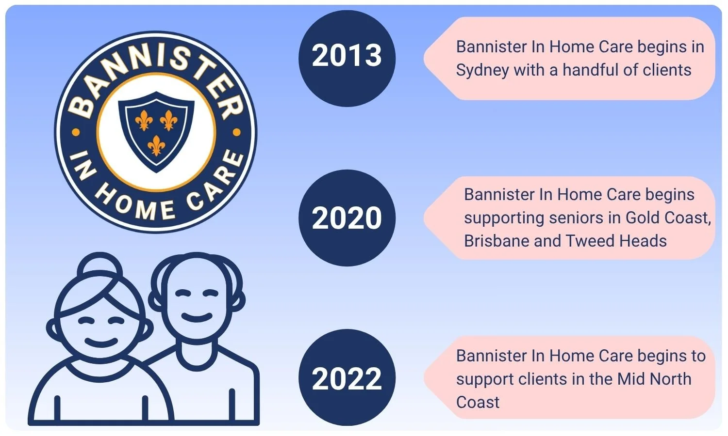 a graphic of the timeline of Bannister In Home Care growth, starting a home care provider