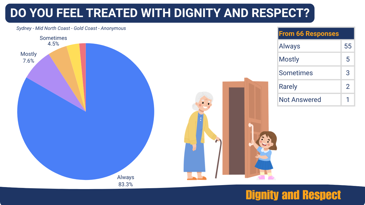pie chart graphic of the results that Bannister In Home Care clients returned in the client satisfaction survey