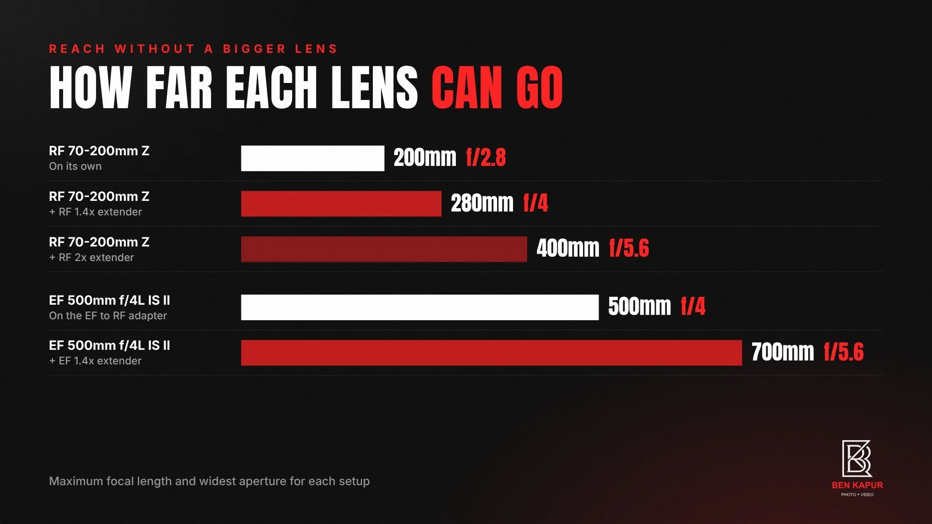 Focal length reach of the Canon RF 70-200mm Z with RF 1.4x and 2x extenders and the EF 500mm f/4 with a 1.4x extender
