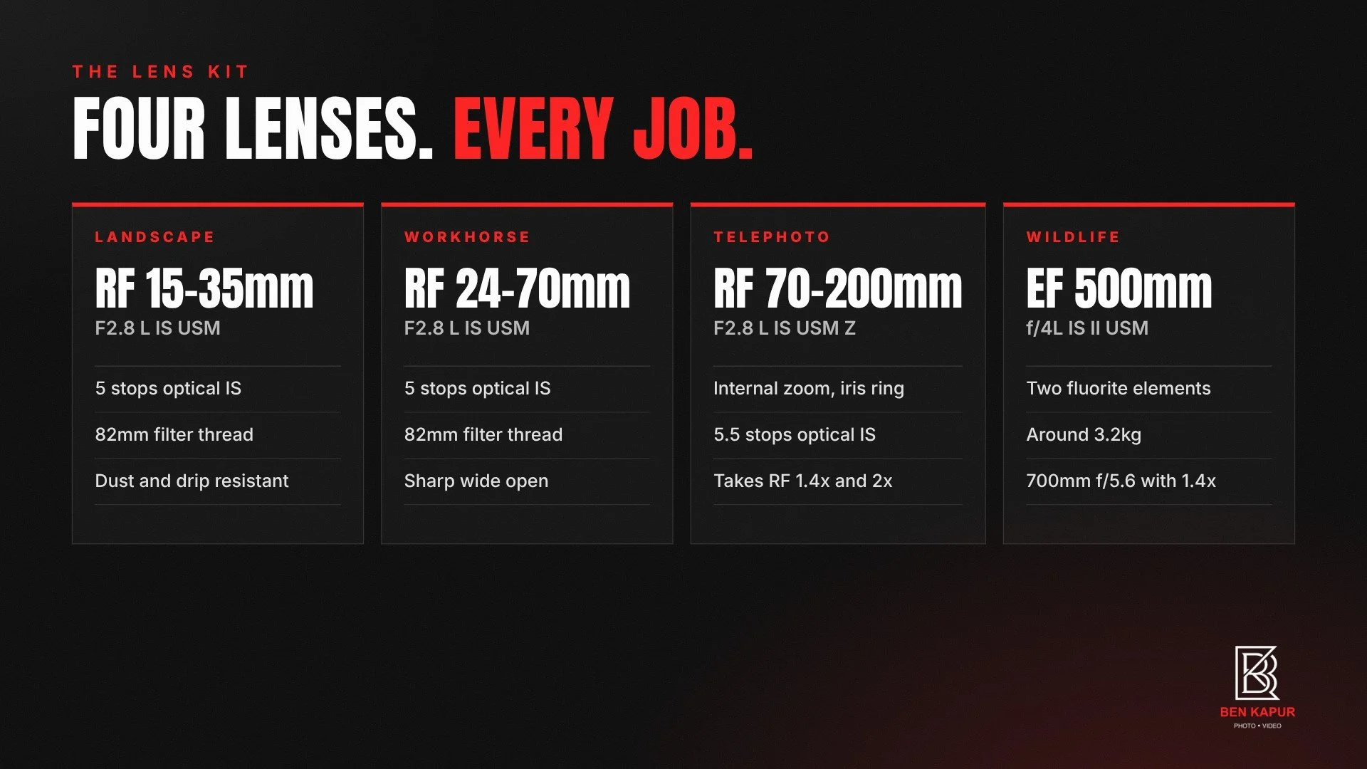 Canon RF 15-35mm, RF 24-70mm, RF 70-200mm Z and EF 500mm f/4L IS II lens kit for landscape and wildlife photography