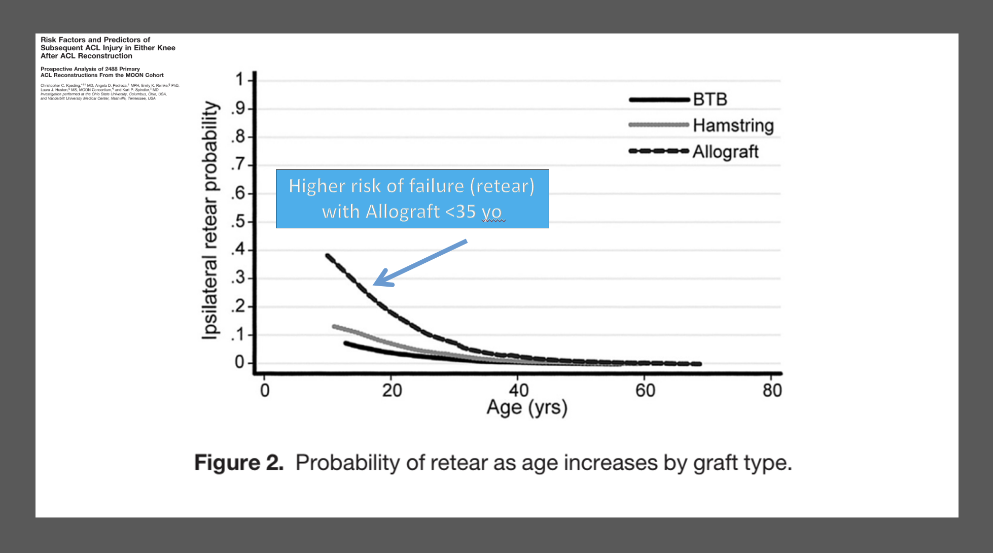 ACL Graft Failure by Age.png